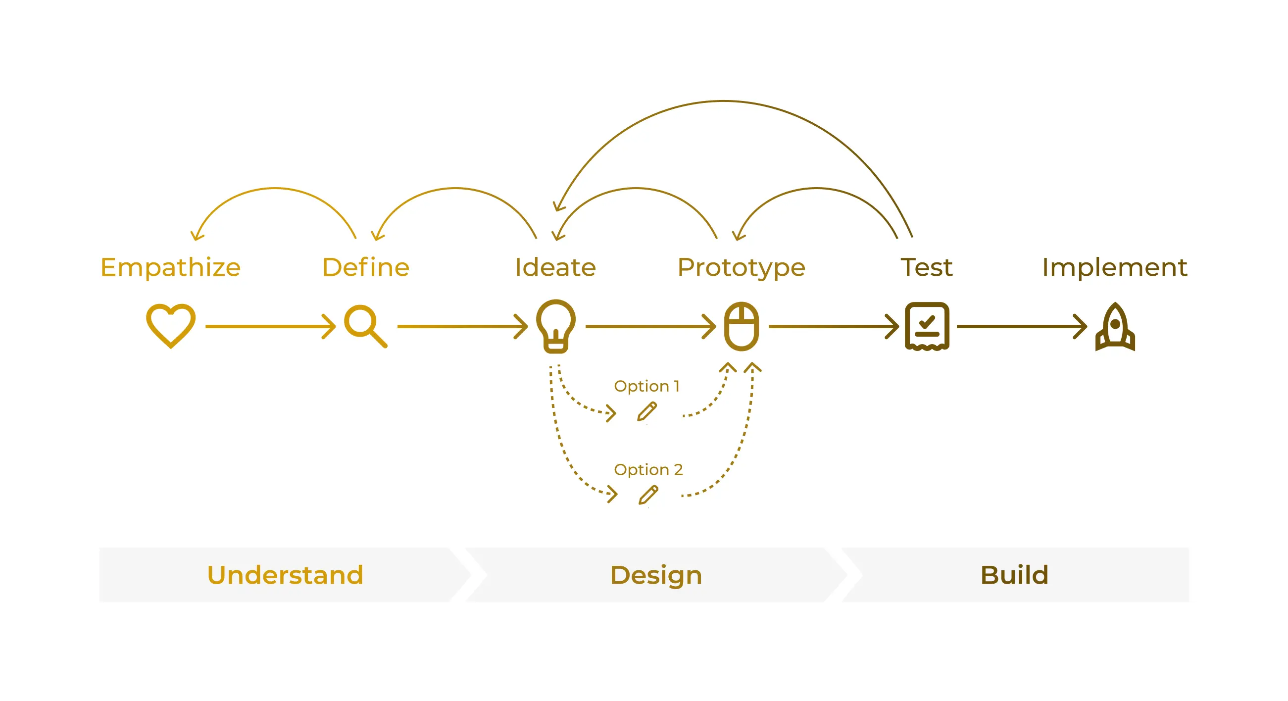 A design process diagram