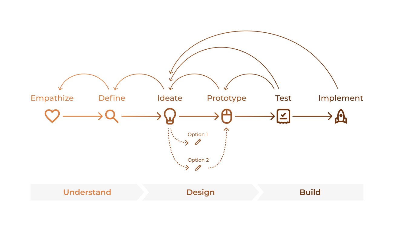 design process diagram