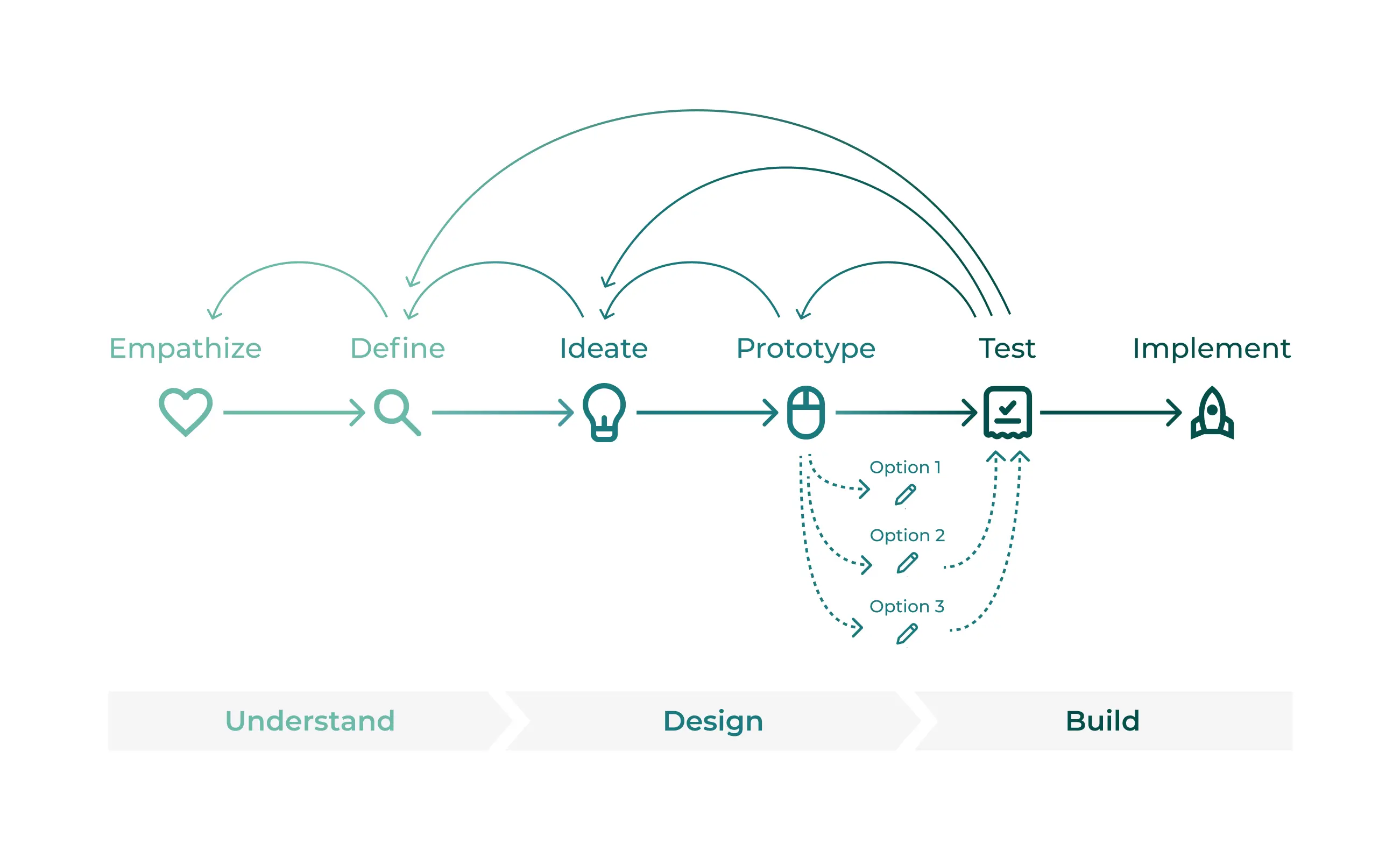 A design process diagram
